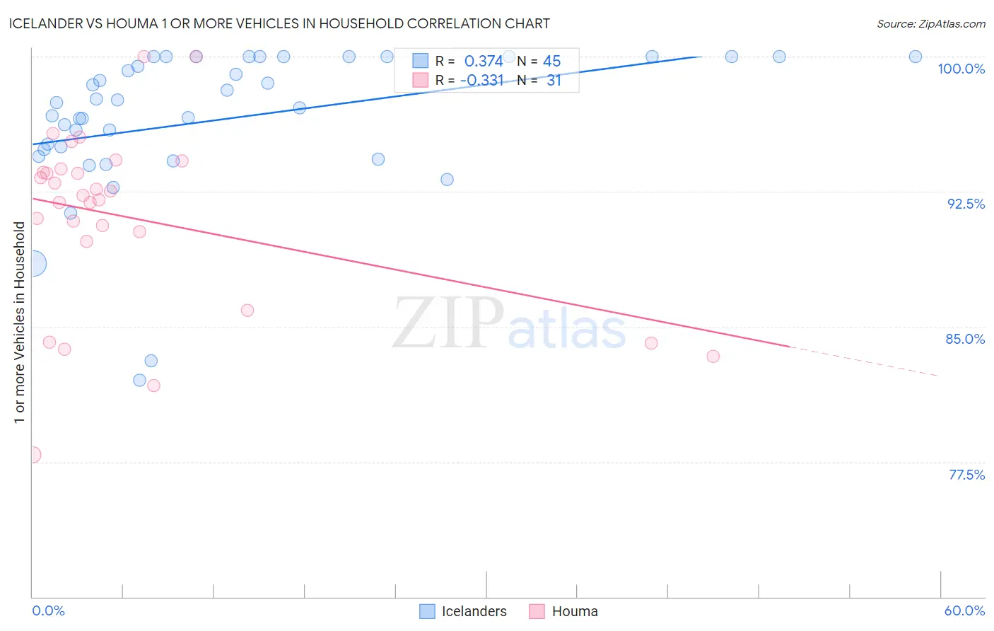 Icelander vs Houma 1 or more Vehicles in Household