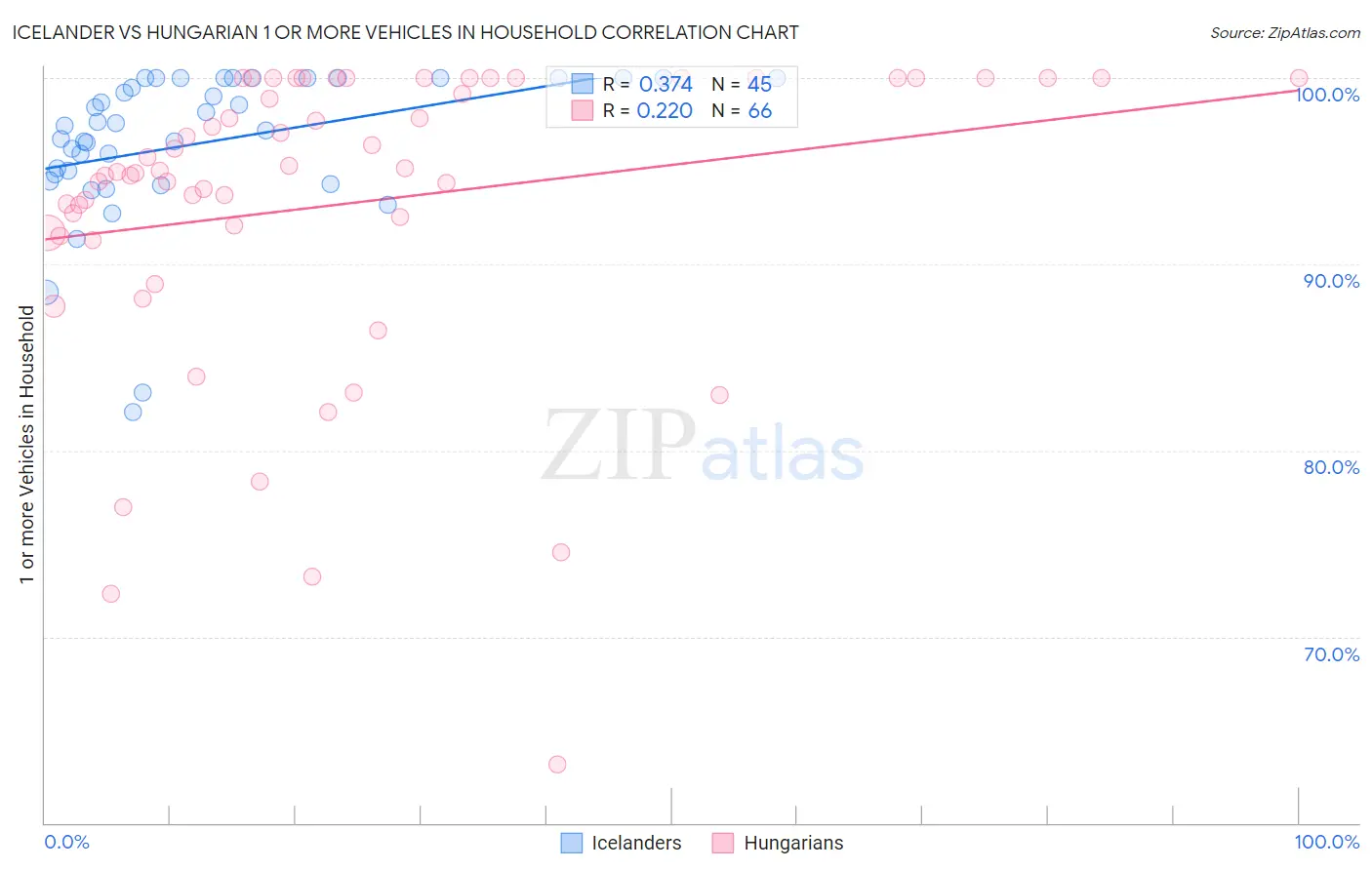 Icelander vs Hungarian 1 or more Vehicles in Household