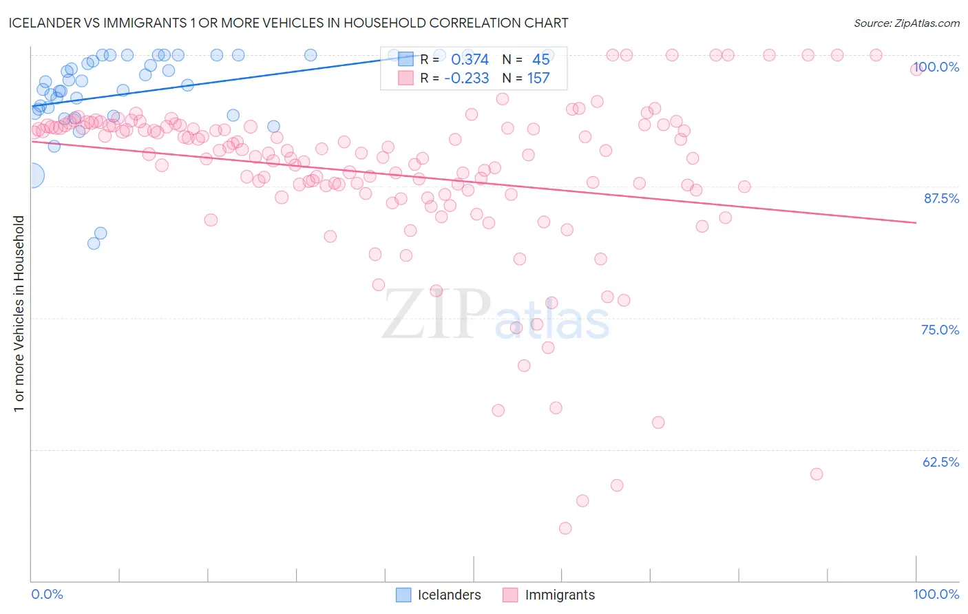 Icelander vs Immigrants 1 or more Vehicles in Household