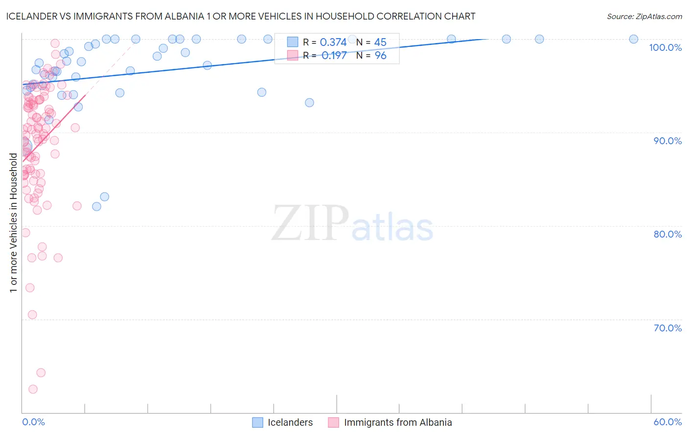 Icelander vs Immigrants from Albania 1 or more Vehicles in Household
