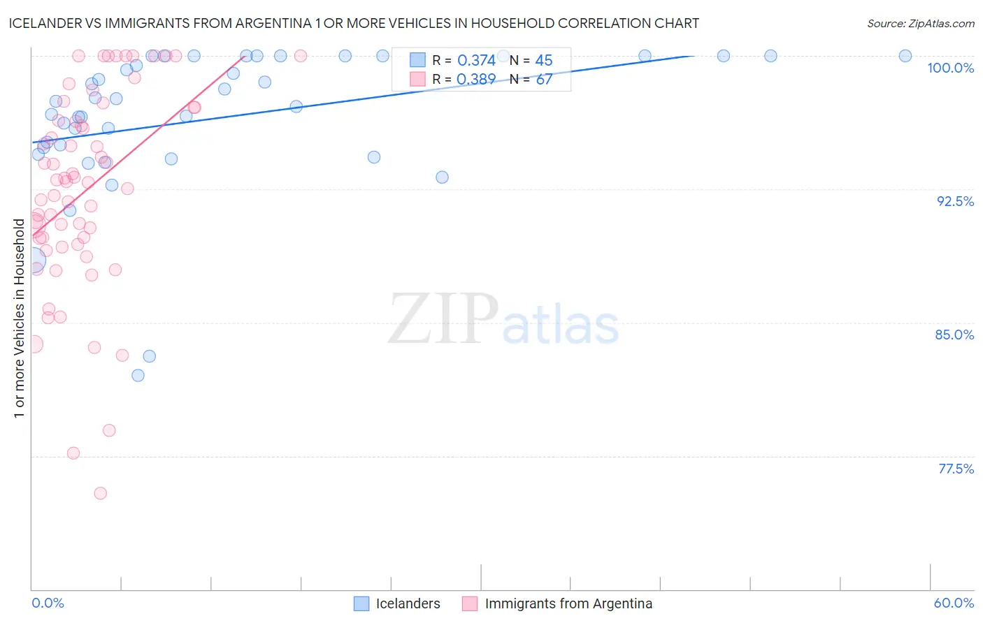 Icelander vs Immigrants from Argentina 1 or more Vehicles in Household