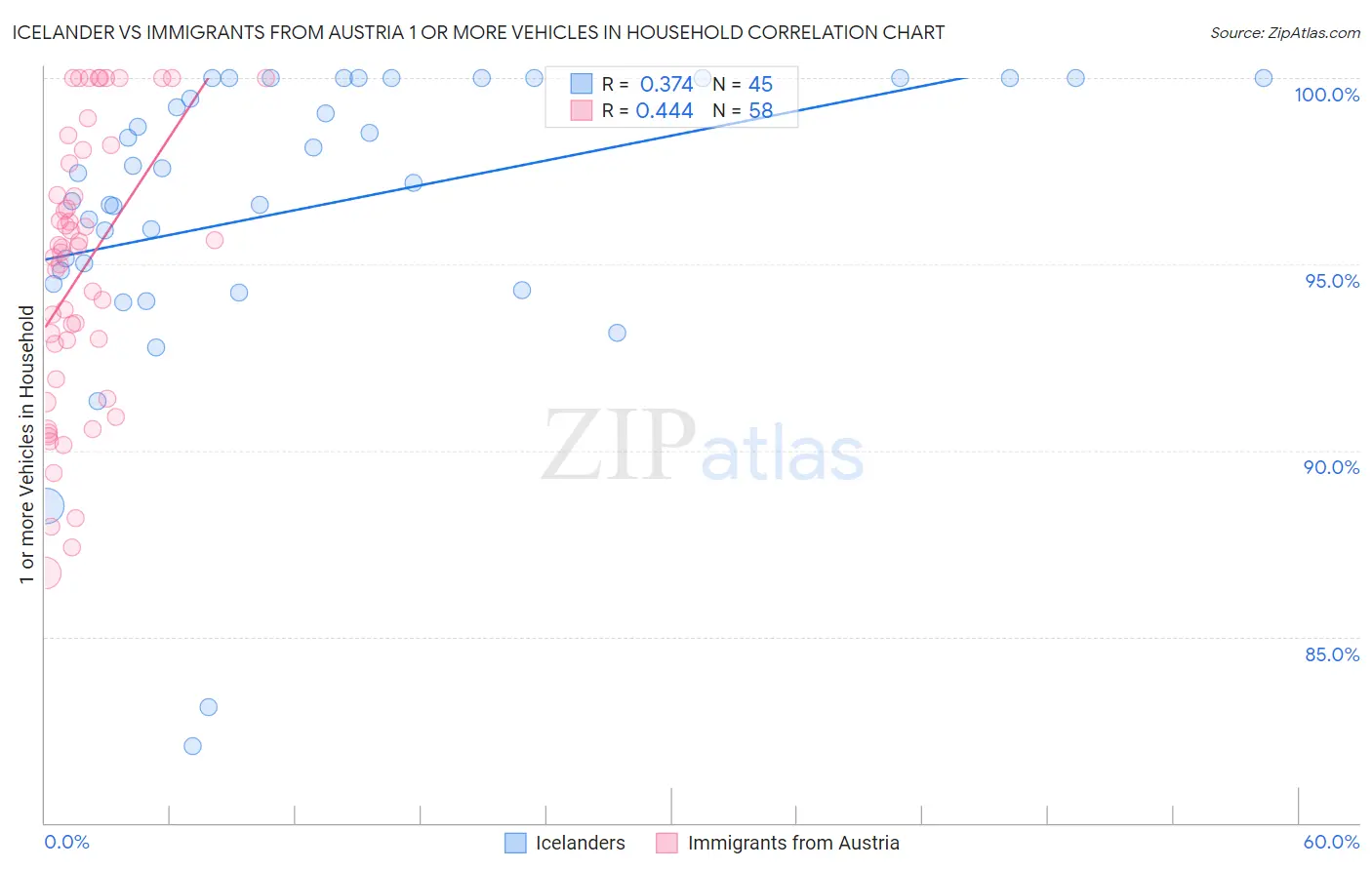 Icelander vs Immigrants from Austria 1 or more Vehicles in Household