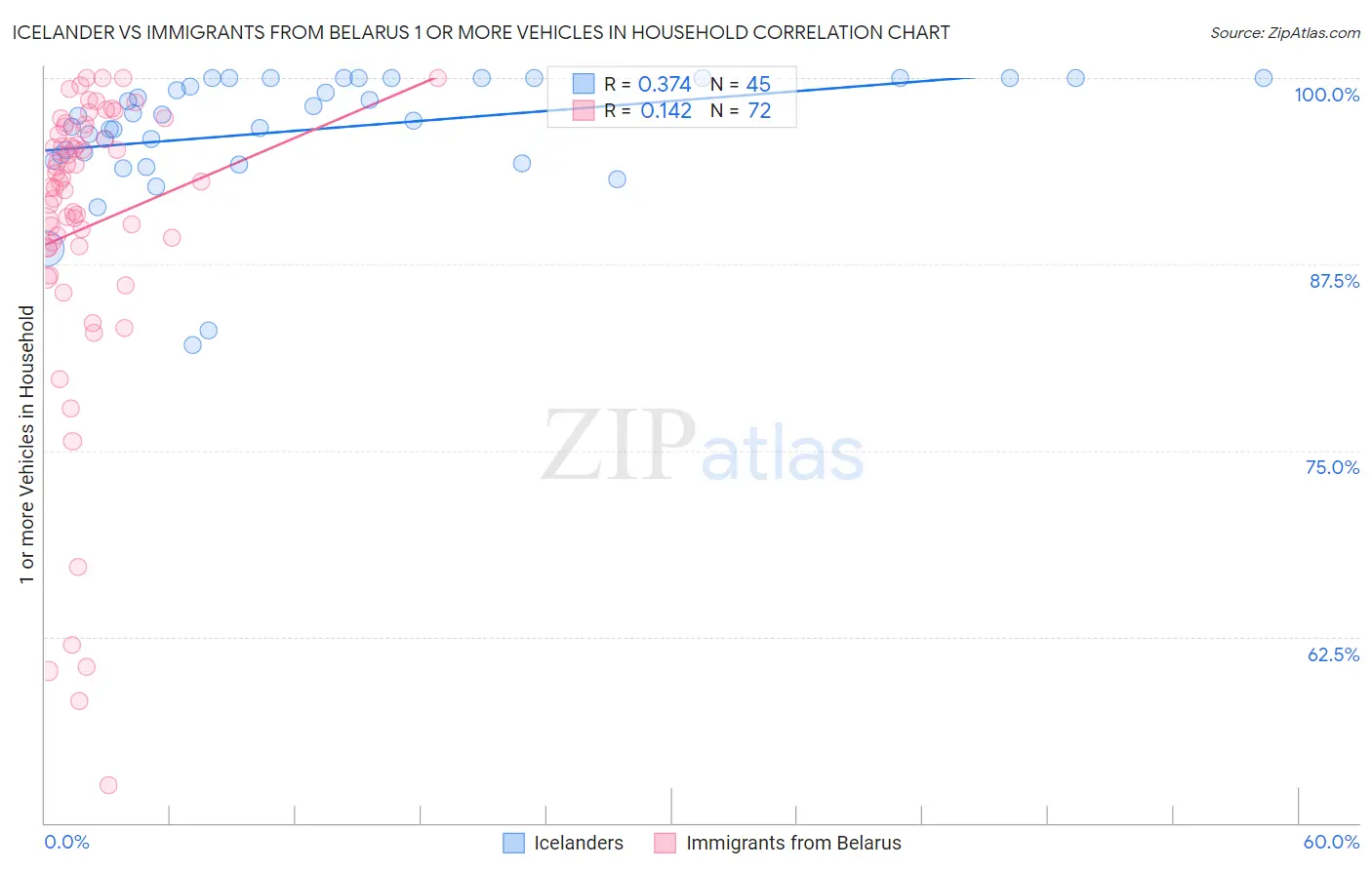 Icelander vs Immigrants from Belarus 1 or more Vehicles in Household