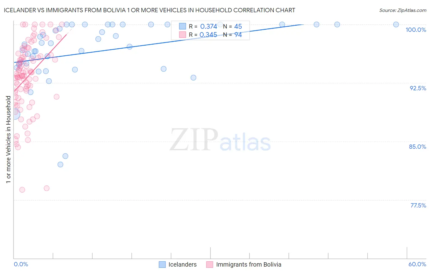 Icelander vs Immigrants from Bolivia 1 or more Vehicles in Household