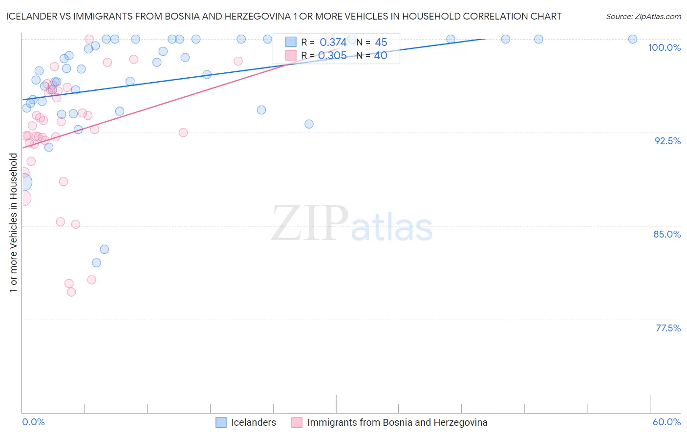 Icelander vs Immigrants from Bosnia and Herzegovina 1 or more Vehicles in Household