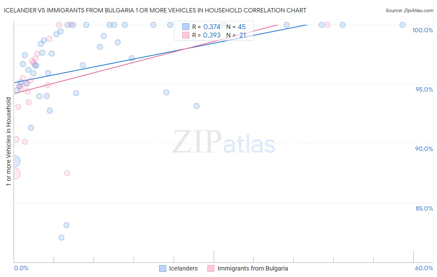 Icelander vs Immigrants from Bulgaria 1 or more Vehicles in Household