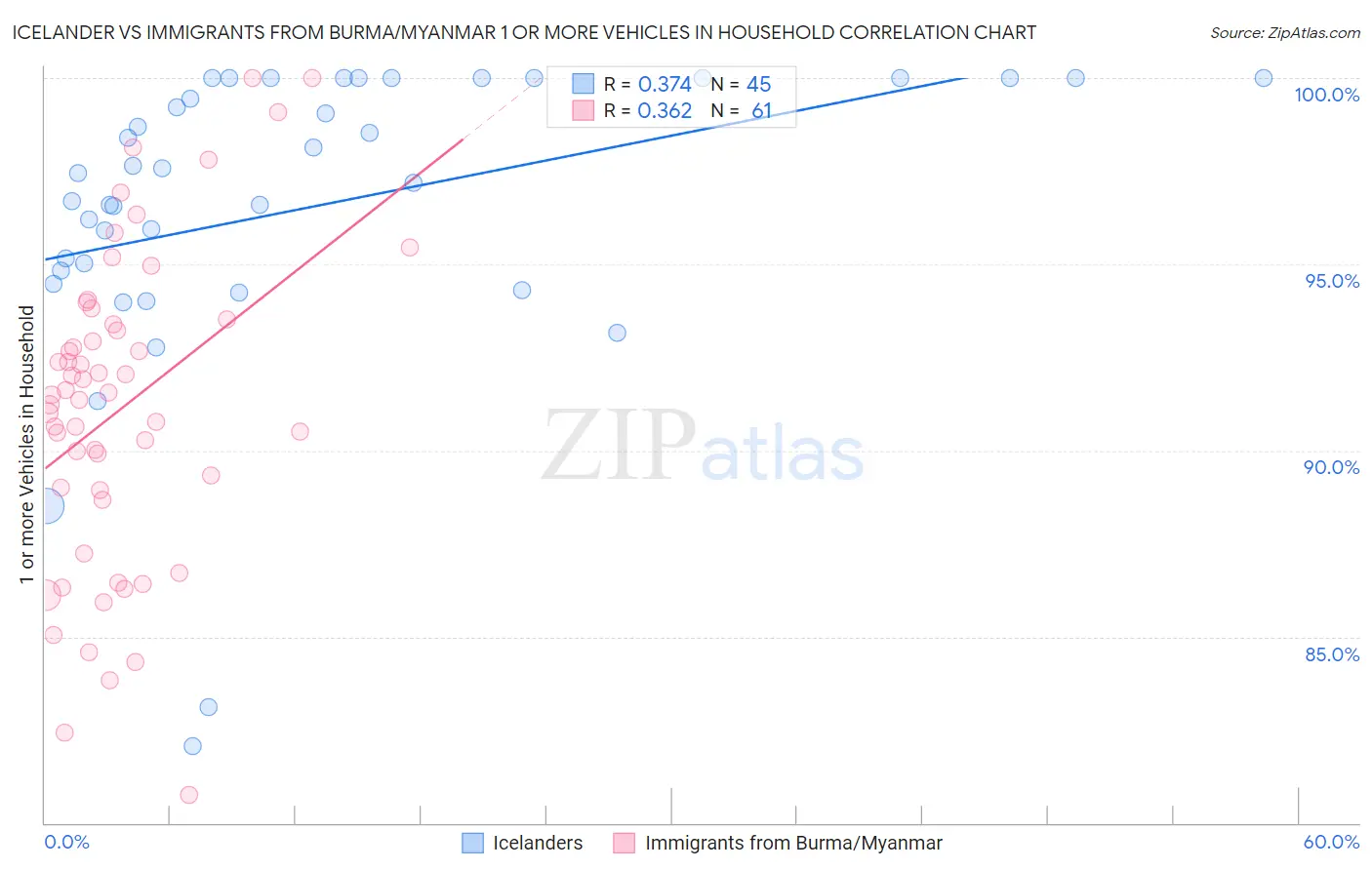 Icelander vs Immigrants from Burma/Myanmar 1 or more Vehicles in Household