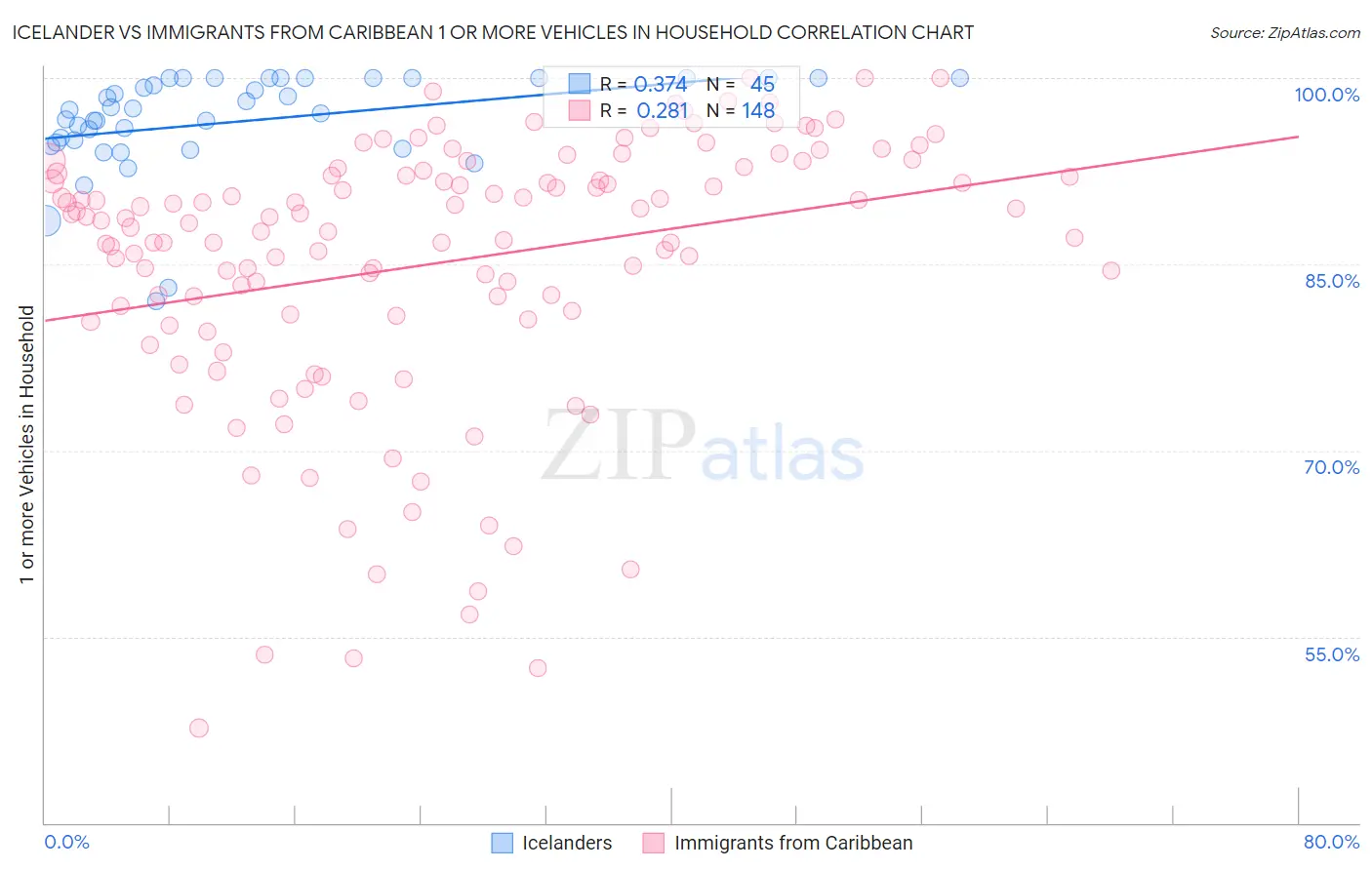 Icelander vs Immigrants from Caribbean 1 or more Vehicles in Household