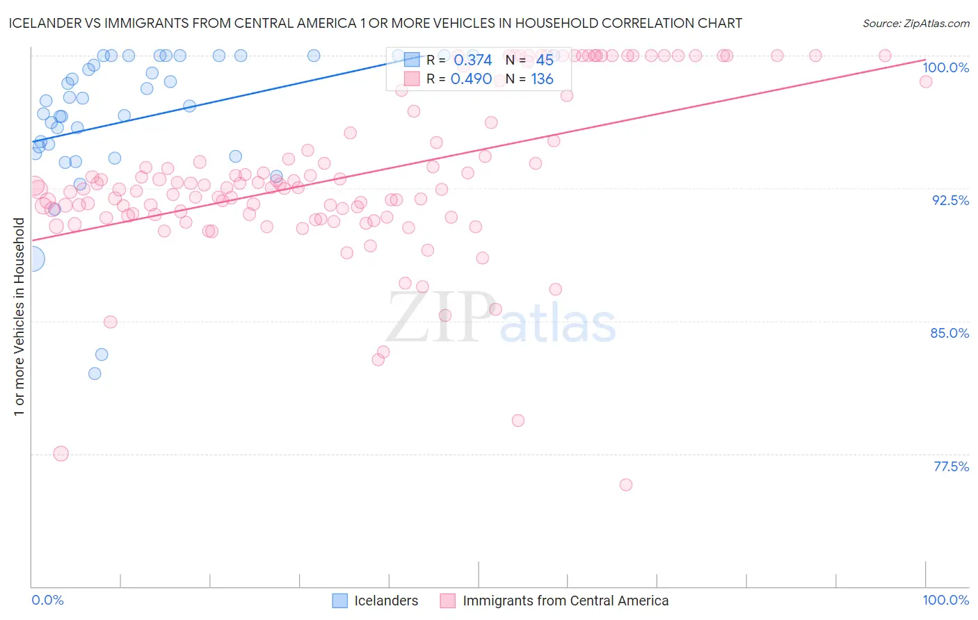 Icelander vs Immigrants from Central America 1 or more Vehicles in Household