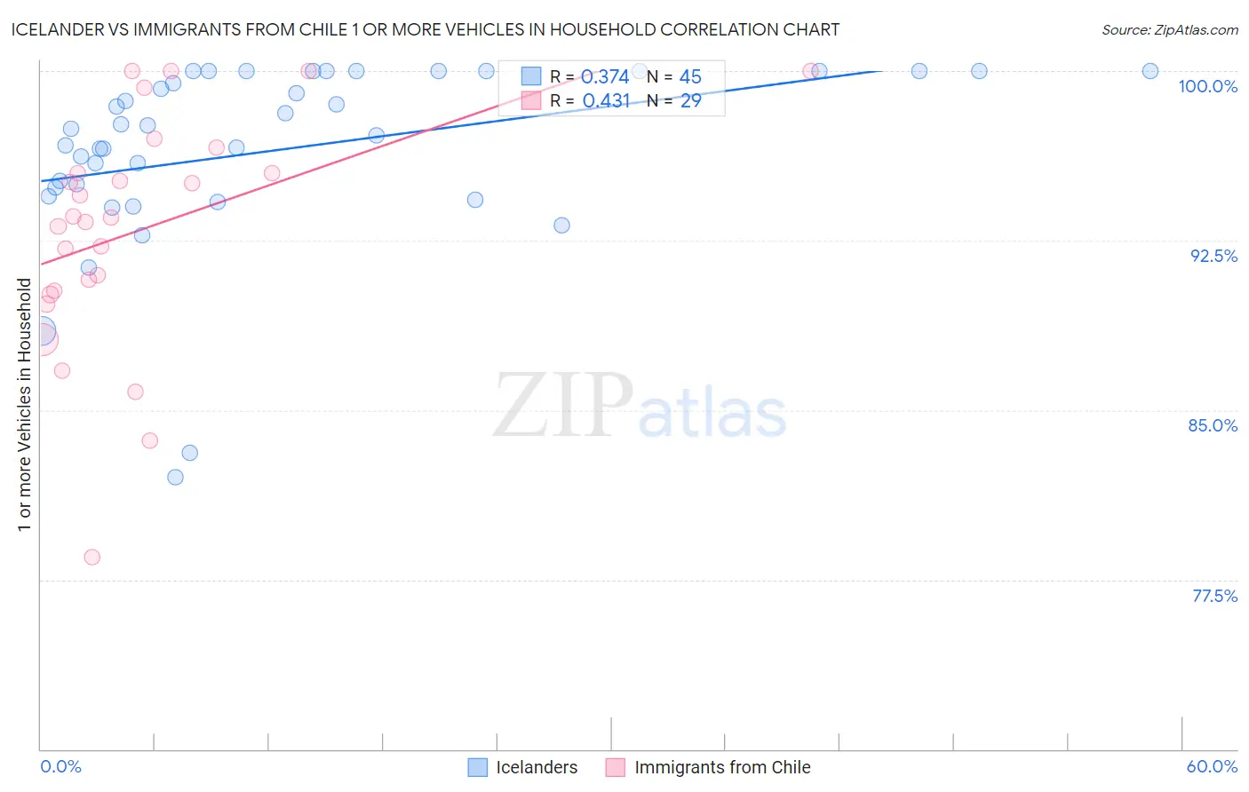 Icelander vs Immigrants from Chile 1 or more Vehicles in Household