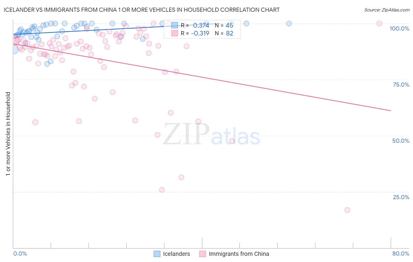 Icelander vs Immigrants from China 1 or more Vehicles in Household