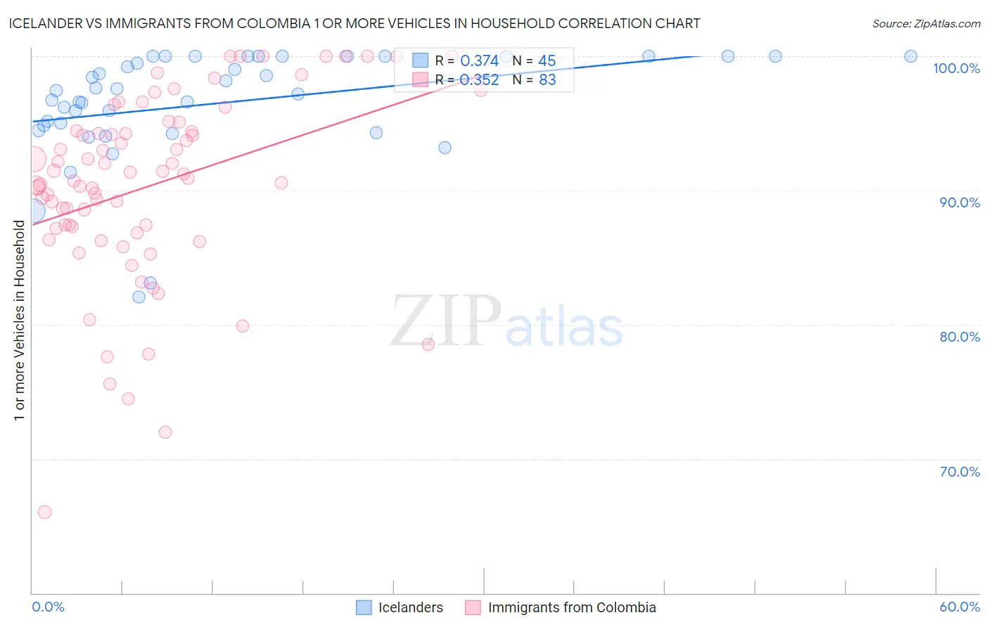Icelander vs Immigrants from Colombia 1 or more Vehicles in Household