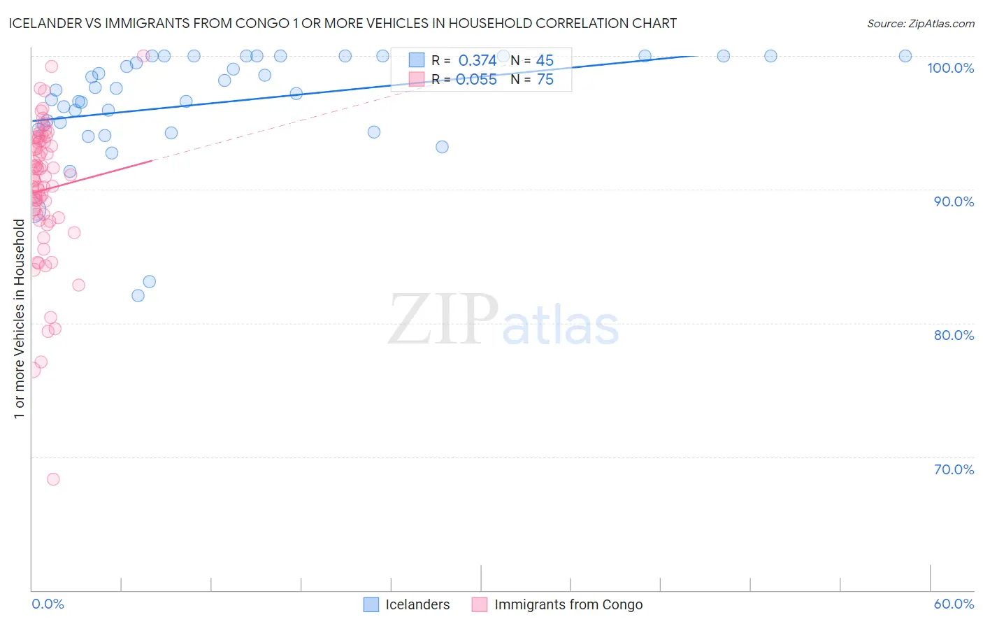 Icelander vs Immigrants from Congo 1 or more Vehicles in Household