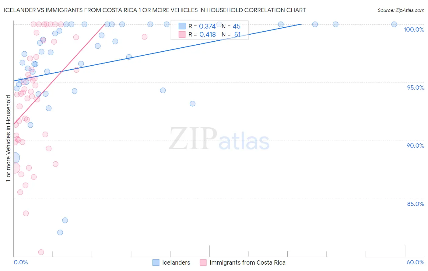 Icelander vs Immigrants from Costa Rica 1 or more Vehicles in Household