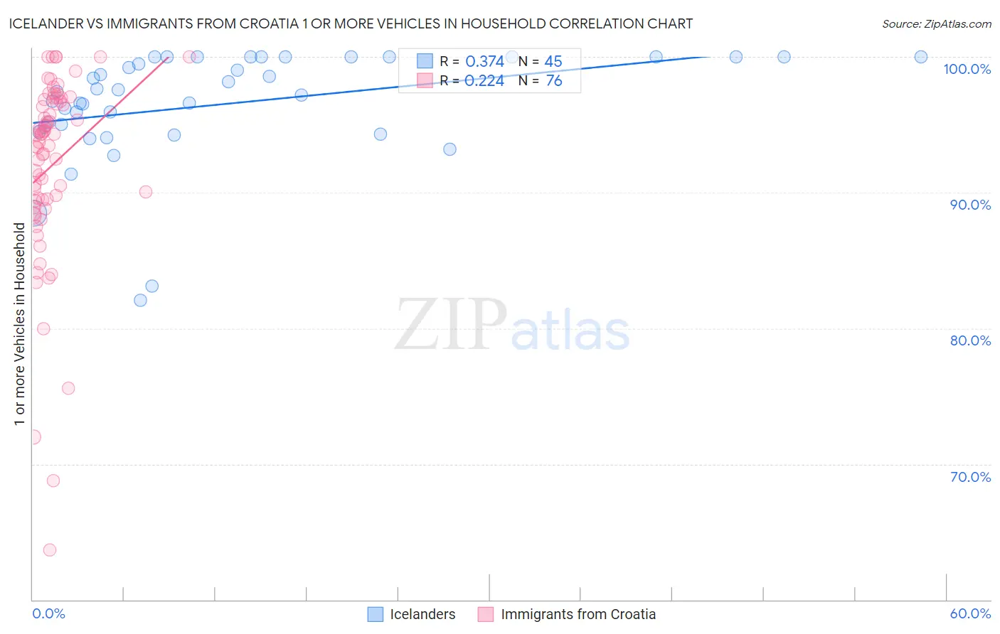 Icelander vs Immigrants from Croatia 1 or more Vehicles in Household