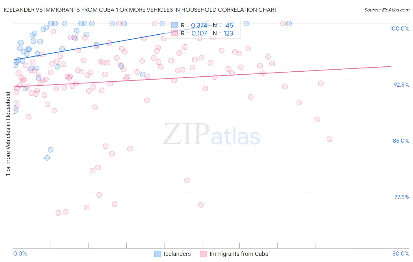 Icelander vs Immigrants from Cuba 1 or more Vehicles in Household