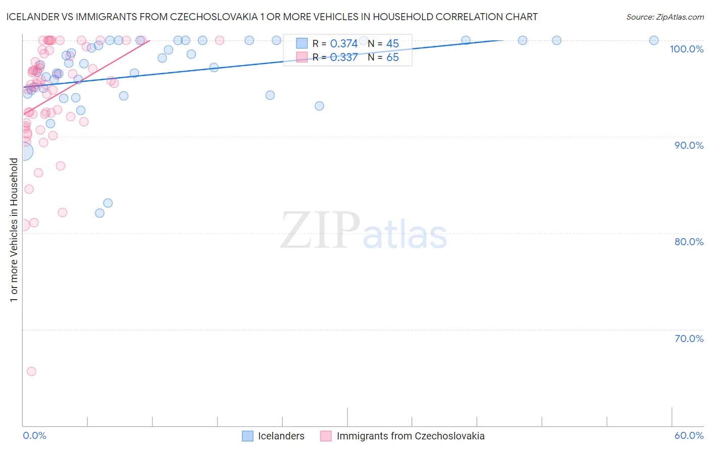 Icelander vs Immigrants from Czechoslovakia 1 or more Vehicles in Household