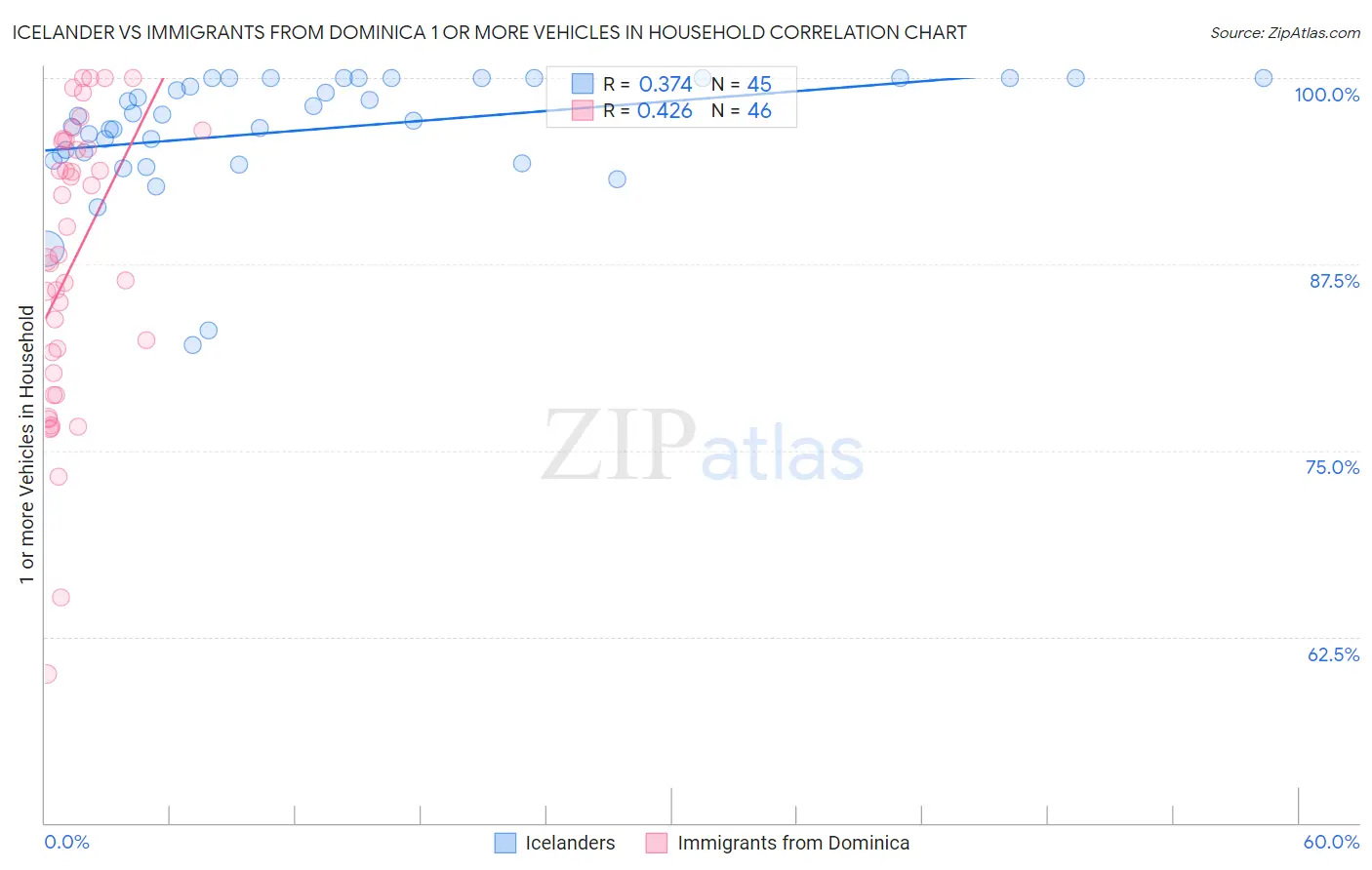 Icelander vs Immigrants from Dominica 1 or more Vehicles in Household