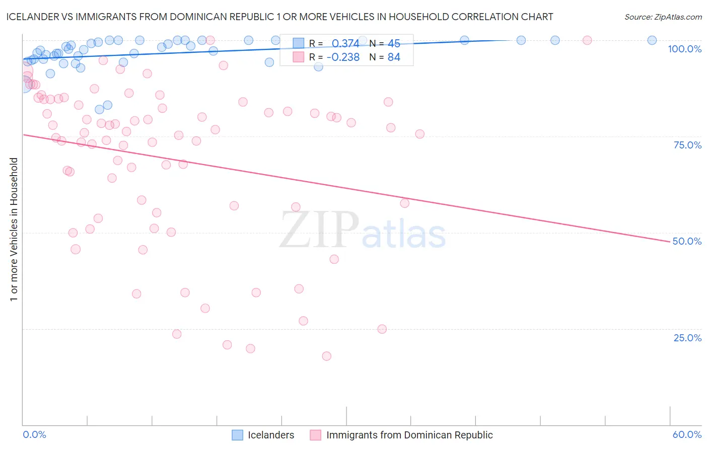 Icelander vs Immigrants from Dominican Republic 1 or more Vehicles in Household