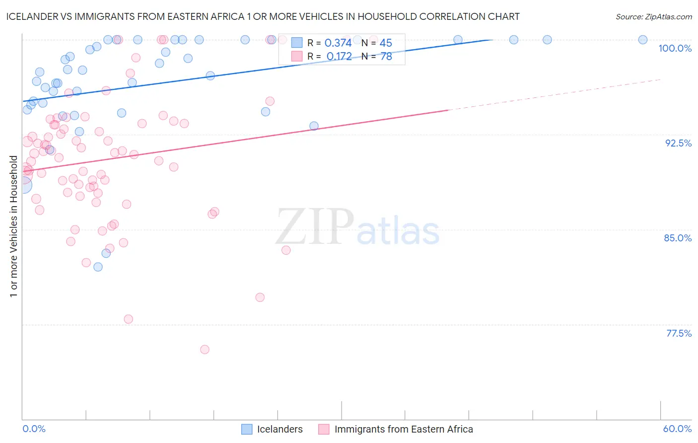 Icelander vs Immigrants from Eastern Africa 1 or more Vehicles in Household