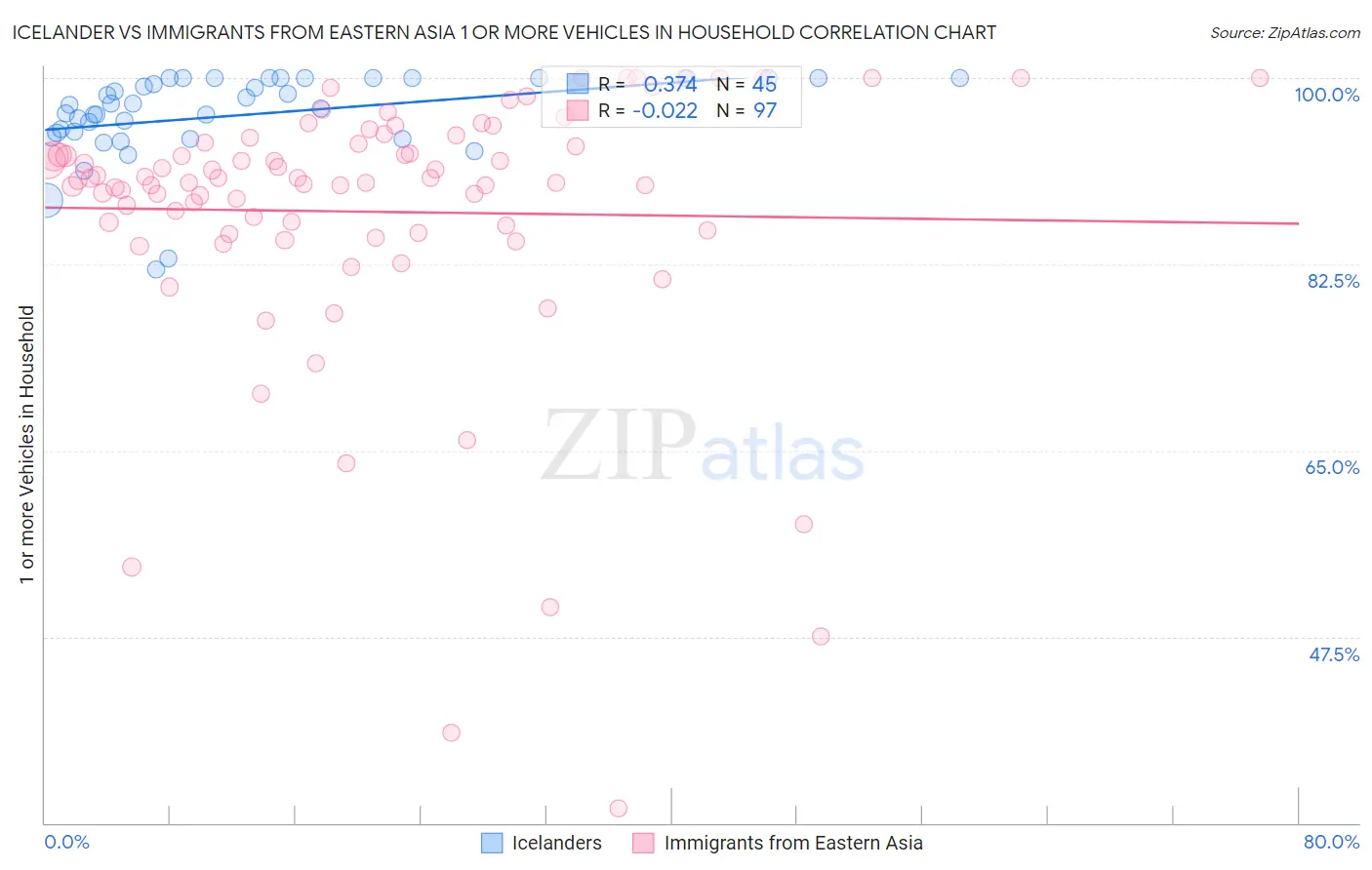 Icelander vs Immigrants from Eastern Asia 1 or more Vehicles in Household