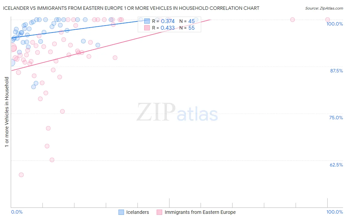 Icelander vs Immigrants from Eastern Europe 1 or more Vehicles in Household