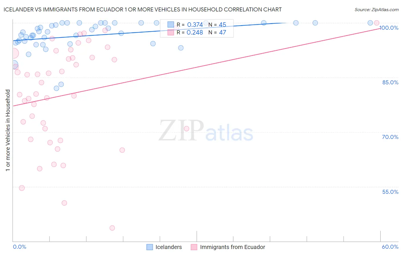 Icelander vs Immigrants from Ecuador 1 or more Vehicles in Household