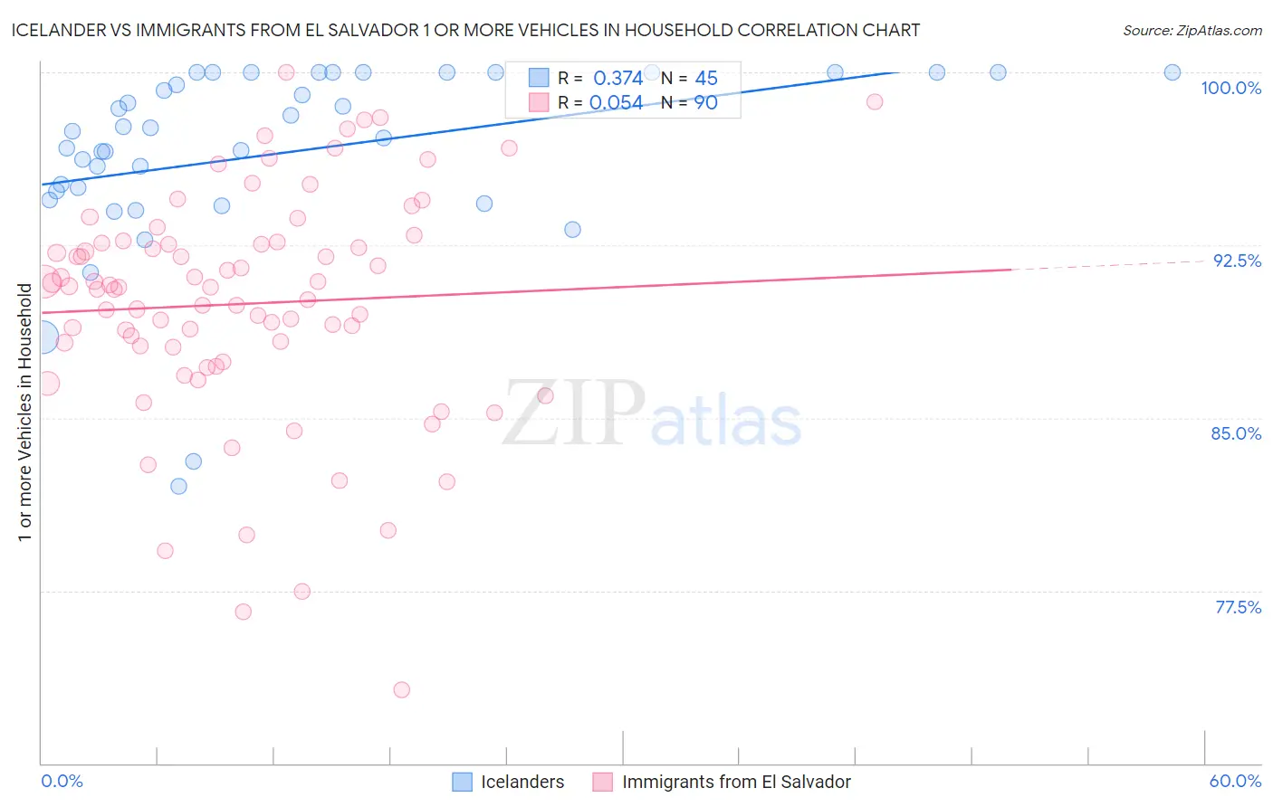 Icelander vs Immigrants from El Salvador 1 or more Vehicles in Household