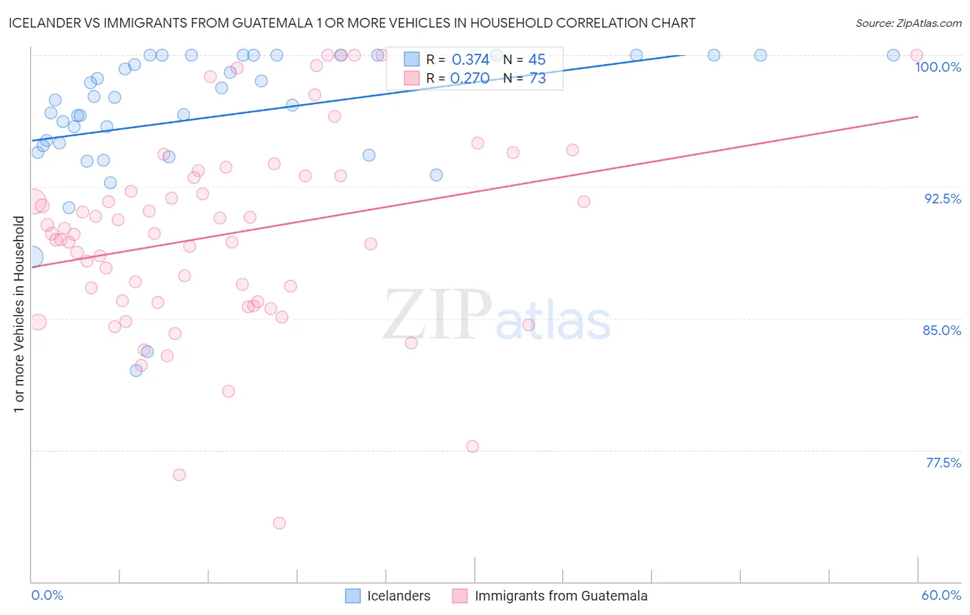 Icelander vs Immigrants from Guatemala 1 or more Vehicles in Household
