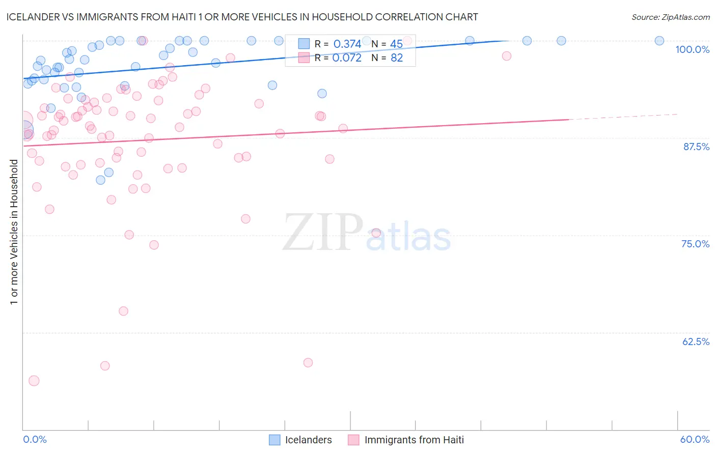 Icelander vs Immigrants from Haiti 1 or more Vehicles in Household