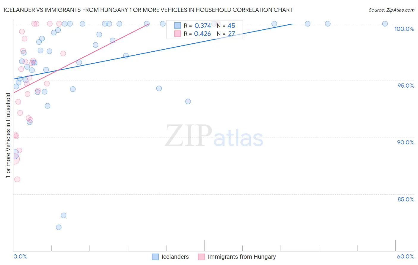 Icelander vs Immigrants from Hungary 1 or more Vehicles in Household