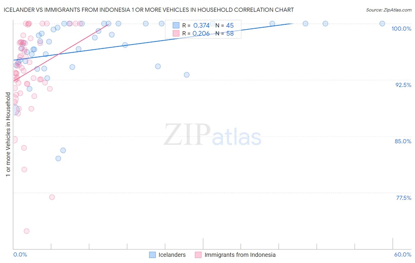 Icelander vs Immigrants from Indonesia 1 or more Vehicles in Household