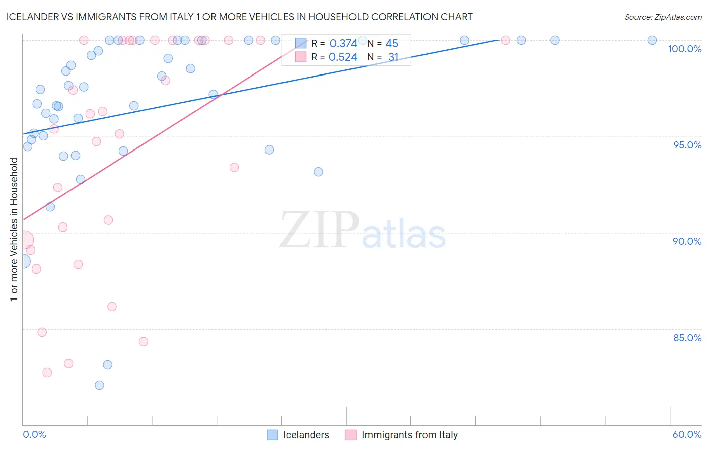 Icelander vs Immigrants from Italy 1 or more Vehicles in Household