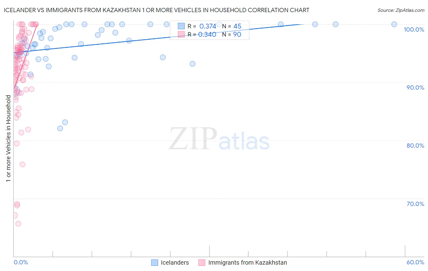 Icelander vs Immigrants from Kazakhstan 1 or more Vehicles in Household