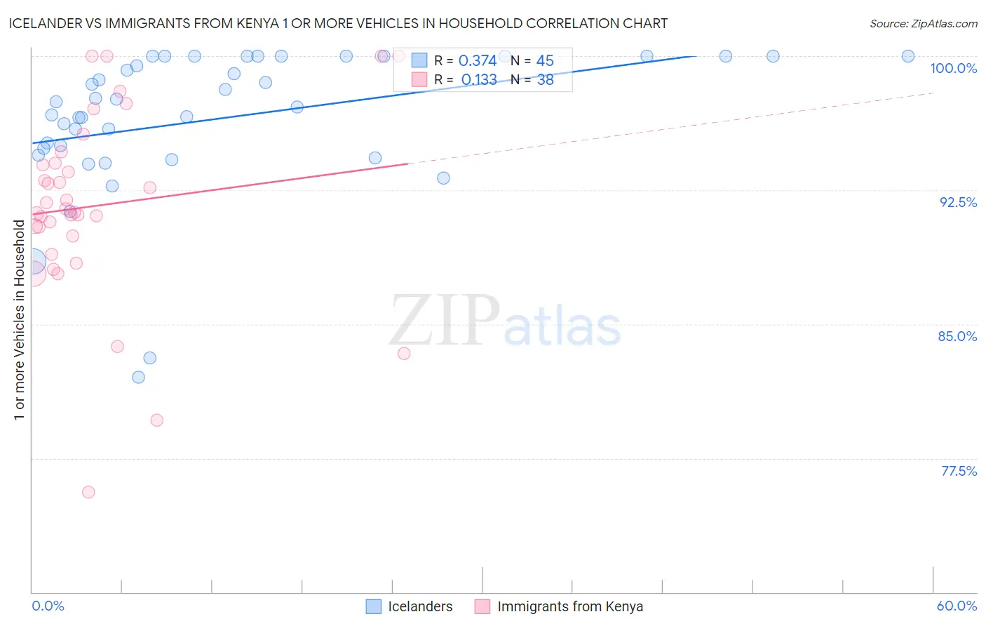 Icelander vs Immigrants from Kenya 1 or more Vehicles in Household