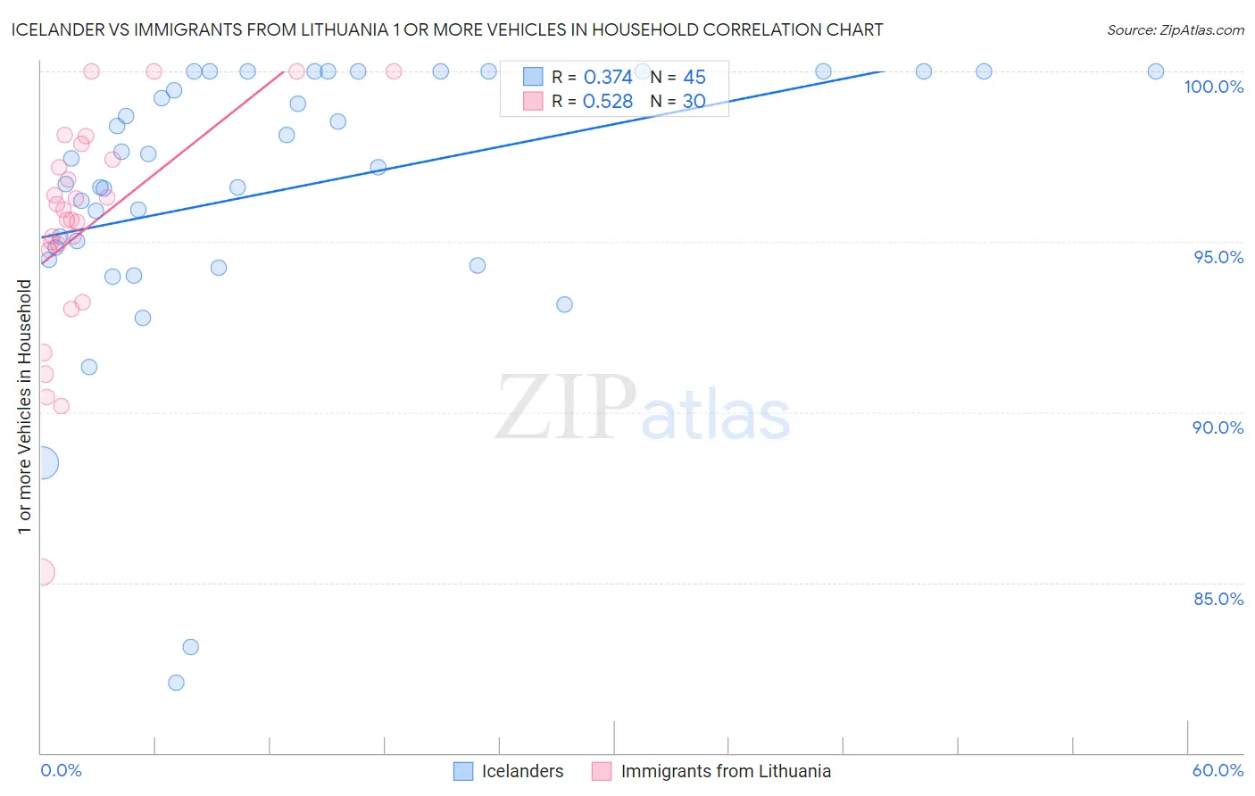 Icelander vs Immigrants from Lithuania 1 or more Vehicles in Household