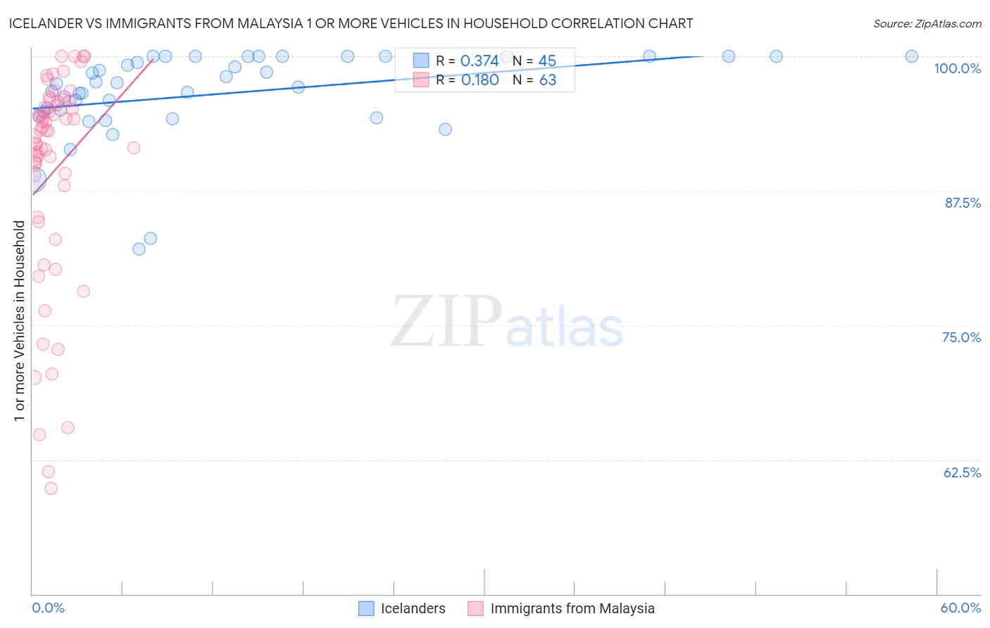 Icelander vs Immigrants from Malaysia 1 or more Vehicles in Household