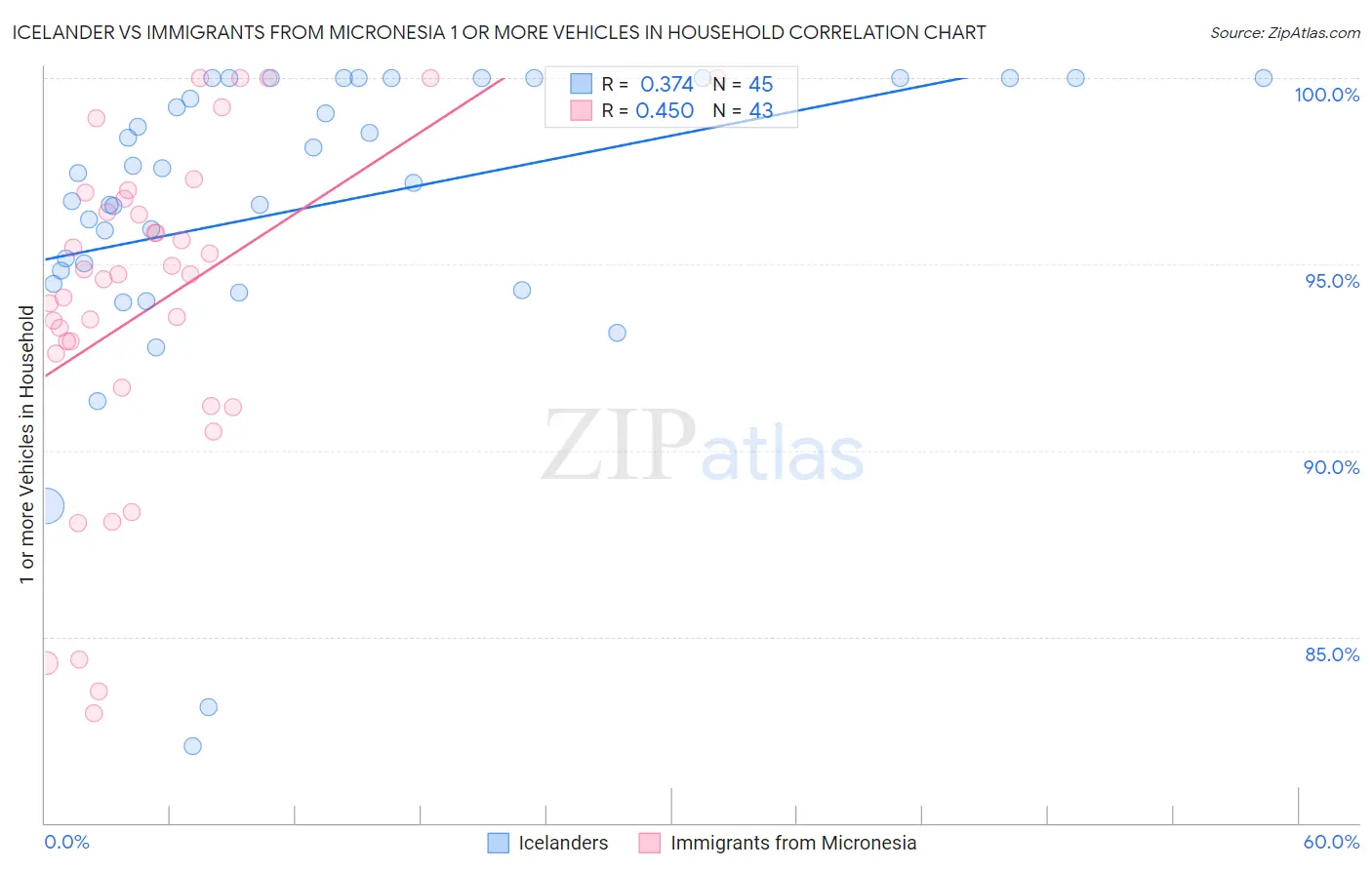 Icelander vs Immigrants from Micronesia 1 or more Vehicles in Household