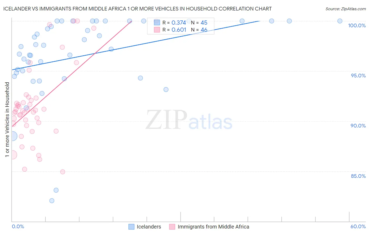 Icelander vs Immigrants from Middle Africa 1 or more Vehicles in Household