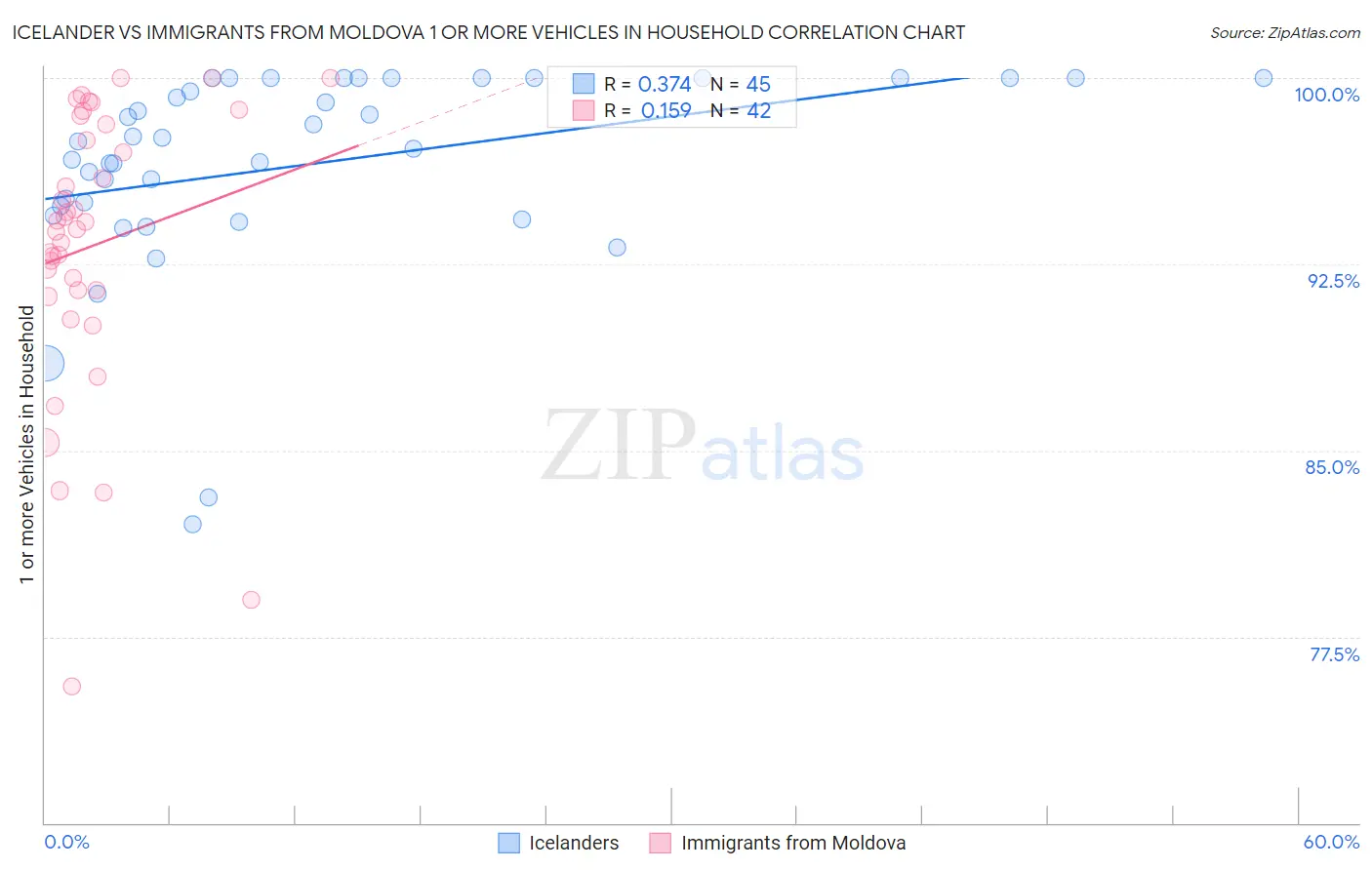Icelander vs Immigrants from Moldova 1 or more Vehicles in Household