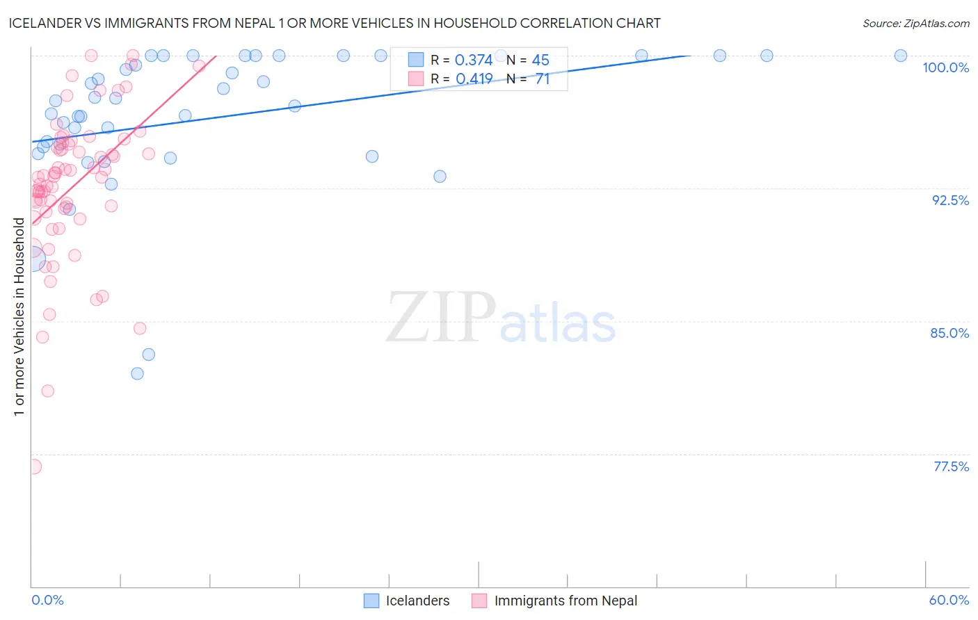Icelander vs Immigrants from Nepal 1 or more Vehicles in Household