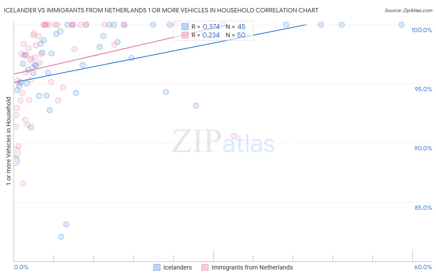 Icelander vs Immigrants from Netherlands 1 or more Vehicles in Household