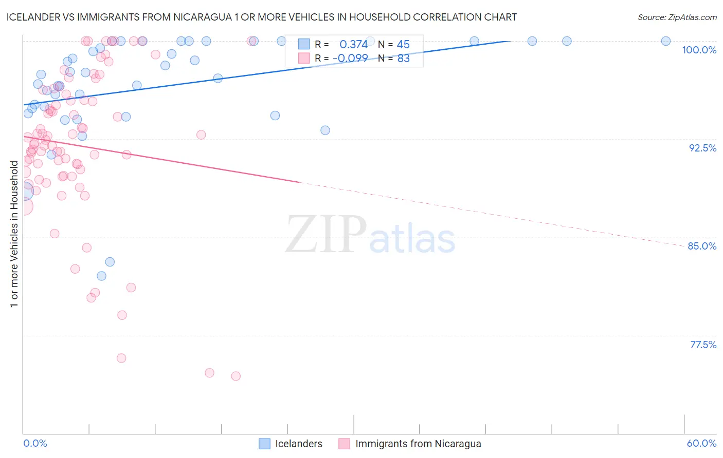 Icelander vs Immigrants from Nicaragua 1 or more Vehicles in Household