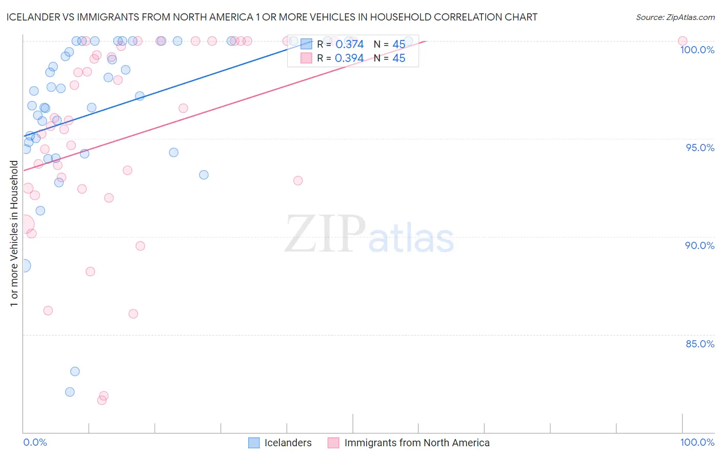 Icelander vs Immigrants from North America 1 or more Vehicles in Household
