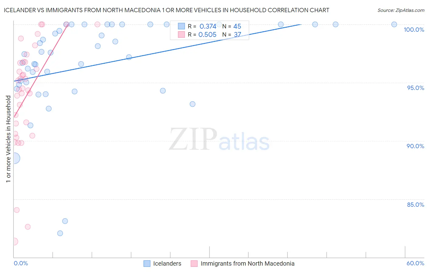 Icelander vs Immigrants from North Macedonia 1 or more Vehicles in Household