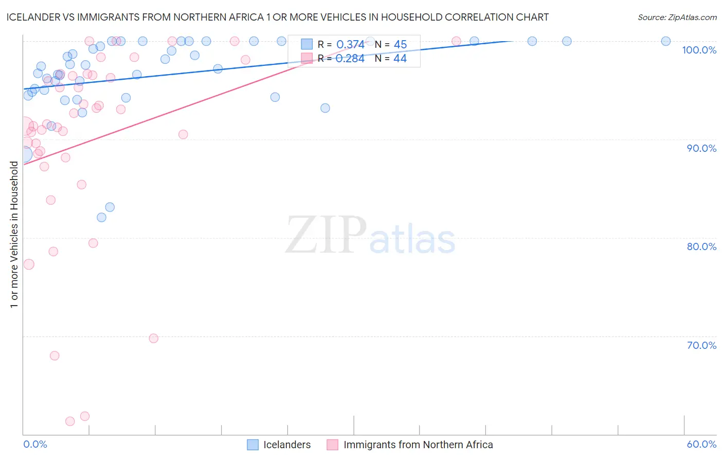 Icelander vs Immigrants from Northern Africa 1 or more Vehicles in Household