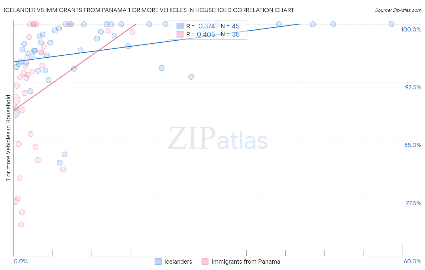 Icelander vs Immigrants from Panama 1 or more Vehicles in Household