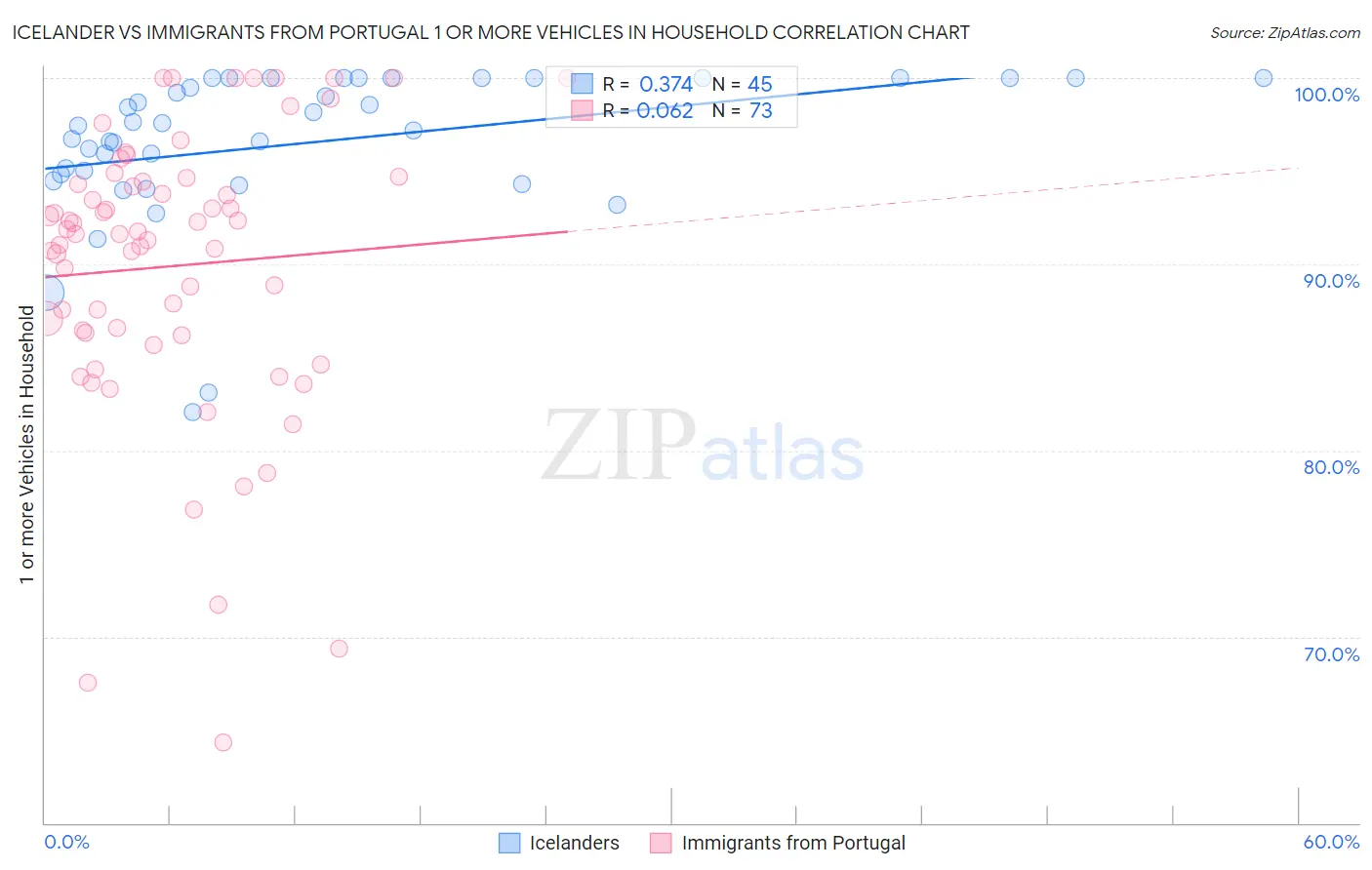 Icelander vs Immigrants from Portugal 1 or more Vehicles in Household
