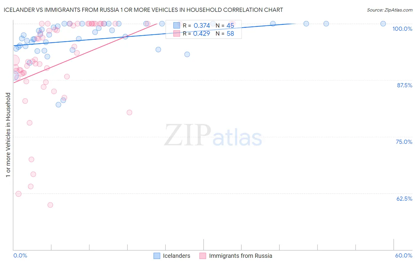 Icelander vs Immigrants from Russia 1 or more Vehicles in Household