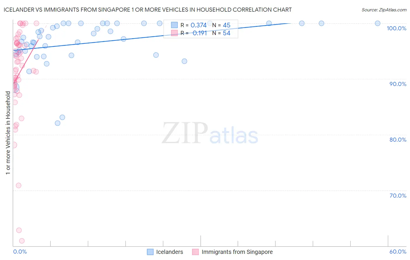 Icelander vs Immigrants from Singapore 1 or more Vehicles in Household